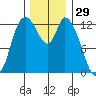 Shelton tide chart for Friday, November 29, 2024