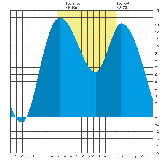 Shelton tide chart for Saturday, November 2, 2024