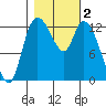 Shelton tide chart for Saturday, November 2, 2024