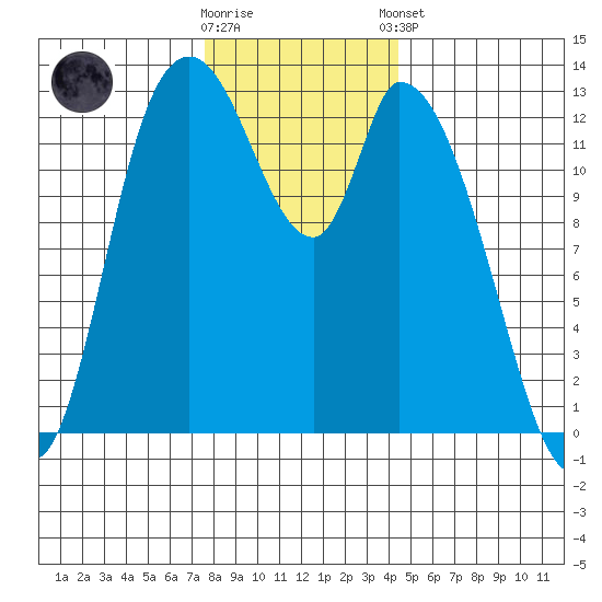 Shelton tide chart for Saturday, November 30, 2024