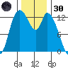 Shelton tide chart for Saturday, November 30, 2024