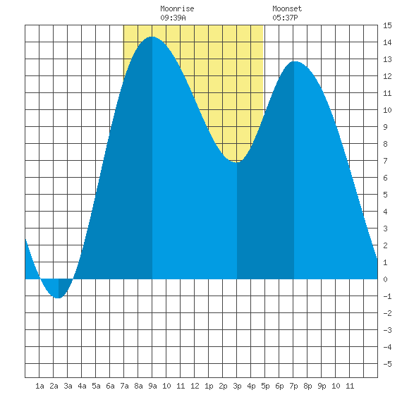 Shelton tide chart for Sunday, November 3, 2024