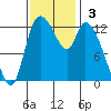 Shelton tide chart for Sunday, November 3, 2024