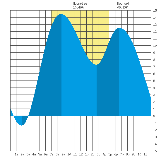 Shelton tide chart for Monday, November 4, 2024