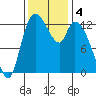 Shelton tide chart for Monday, November 4, 2024