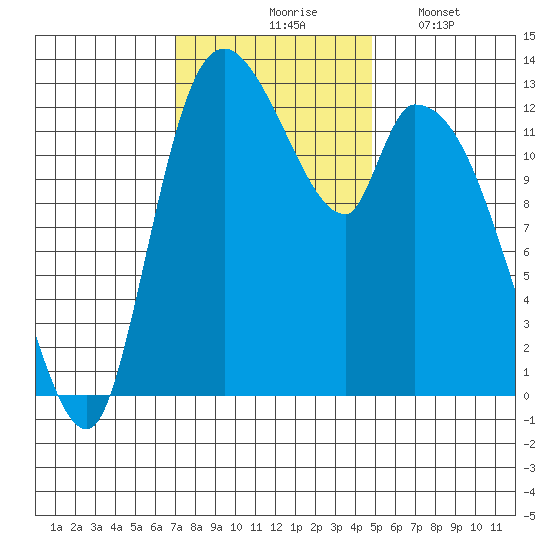 Shelton tide chart for Tuesday, November 5, 2024