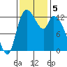 Shelton tide chart for Tuesday, November 5, 2024