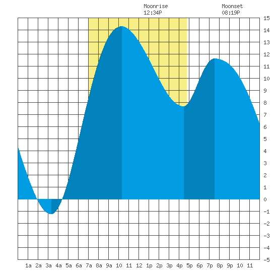 Shelton tide chart for Wednesday, November 6, 2024