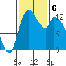 Shelton tide chart for Wednesday, November 6, 2024