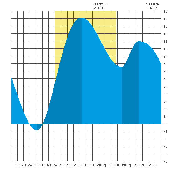 Shelton tide chart for Thursday, November 7, 2024