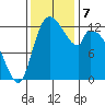 Shelton tide chart for Thursday, November 7, 2024