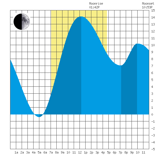 Shelton tide chart for Friday, November 8, 2024