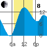 Shelton tide chart for Friday, November 8, 2024