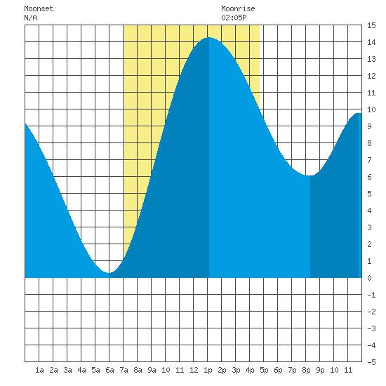 Shelton tide chart for Saturday, November 9, 2024