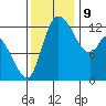 Shelton tide chart for Saturday, November 9, 2024