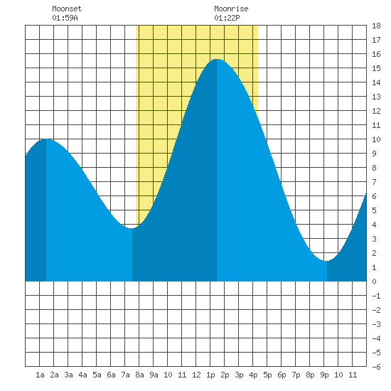 Shelton tide chart for Tuesday, December 10, 2024