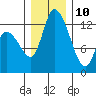 Shelton tide chart for Tuesday, December 10, 2024