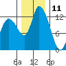 Shelton tide chart for Wednesday, December 11, 2024