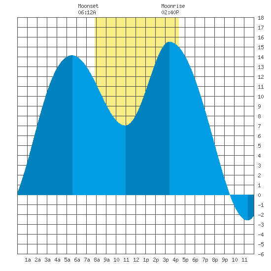 Shelton tide chart for Friday, December 13, 2024