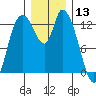 Shelton tide chart for Friday, December 13, 2024