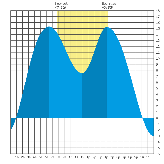 Shelton tide chart for Saturday, December 14, 2024