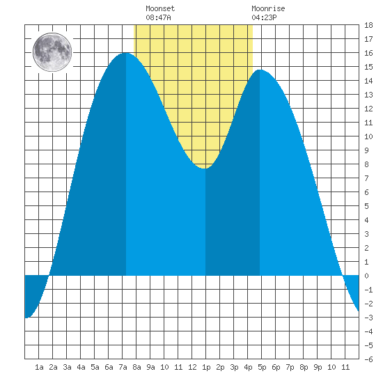 Shelton tide chart for Sunday, December 15, 2024