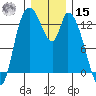 Shelton tide chart for Sunday, December 15, 2024