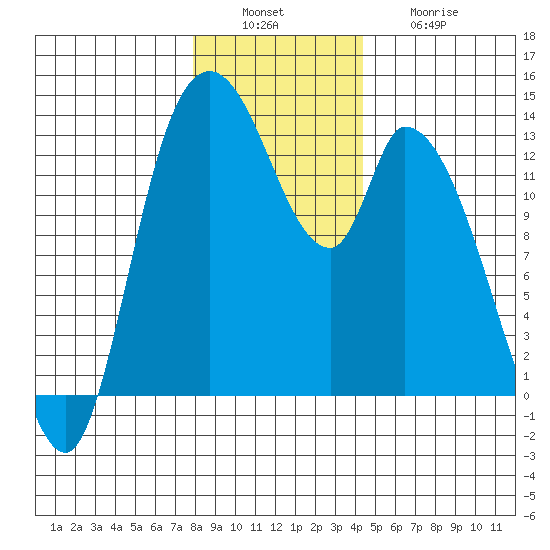 Shelton tide chart for Tuesday, December 17, 2024