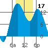 Shelton tide chart for Tuesday, December 17, 2024