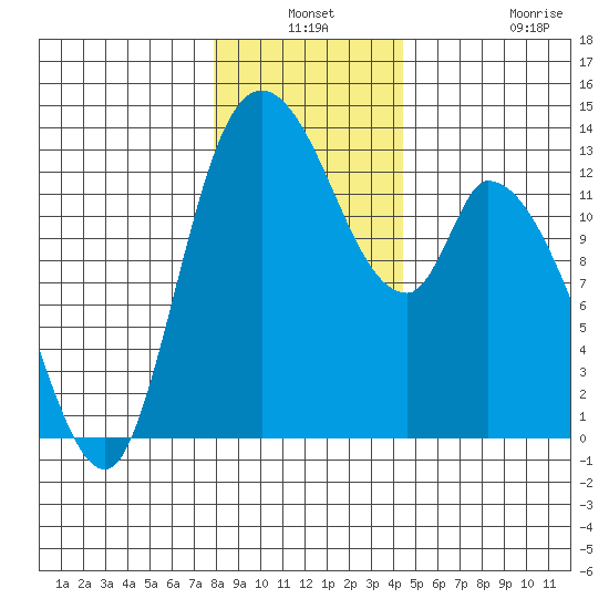 Shelton tide chart for Thursday, December 19, 2024