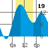 Shelton tide chart for Thursday, December 19, 2024