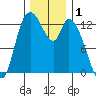 Shelton tide chart for Sunday, December 1, 2024