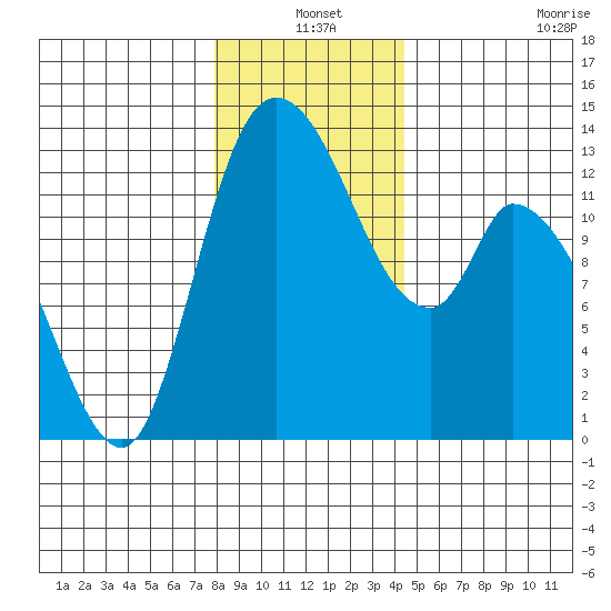 Shelton tide chart for Friday, December 20, 2024