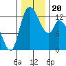 Shelton tide chart for Friday, December 20, 2024