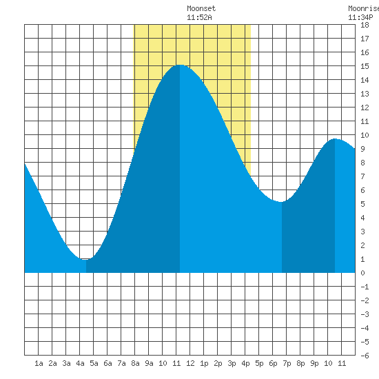 Shelton tide chart for Saturday, December 21, 2024