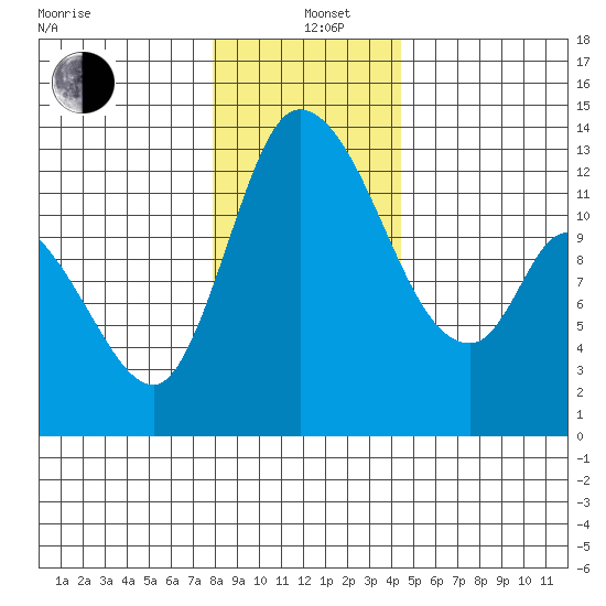 Shelton tide chart for Sunday, December 22, 2024