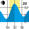 Shelton tide chart for Sunday, December 22, 2024