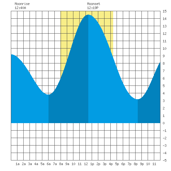 Shelton tide chart for Monday, December 23, 2024