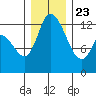 Shelton tide chart for Monday, December 23, 2024