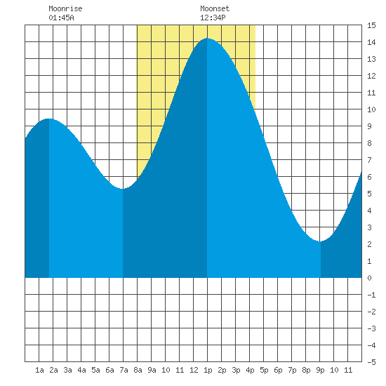 Shelton tide chart for Tuesday, December 24, 2024