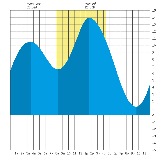 Shelton tide chart for Wednesday, December 25, 2024