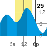 Shelton tide chart for Wednesday, December 25, 2024