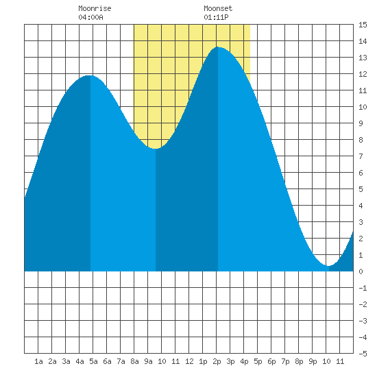 Shelton tide chart for Thursday, December 26, 2024