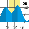 Shelton tide chart for Thursday, December 26, 2024