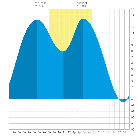 Shelton tide chart for Friday, December 27, 2024