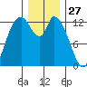 Shelton tide chart for Friday, December 27, 2024