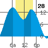 Shelton tide chart for Saturday, December 28, 2024
