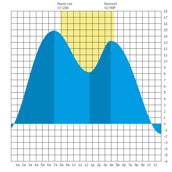 Shelton tide chart for Sunday, December 29, 2024