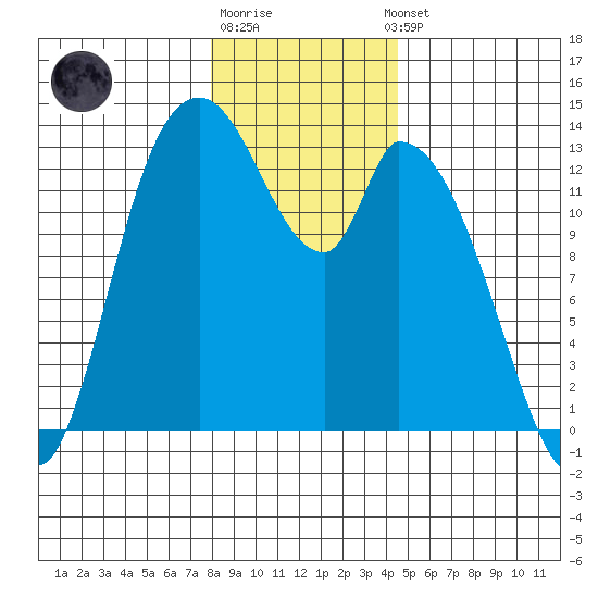 Shelton tide chart for Monday, December 30, 2024