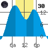 Shelton tide chart for Monday, December 30, 2024